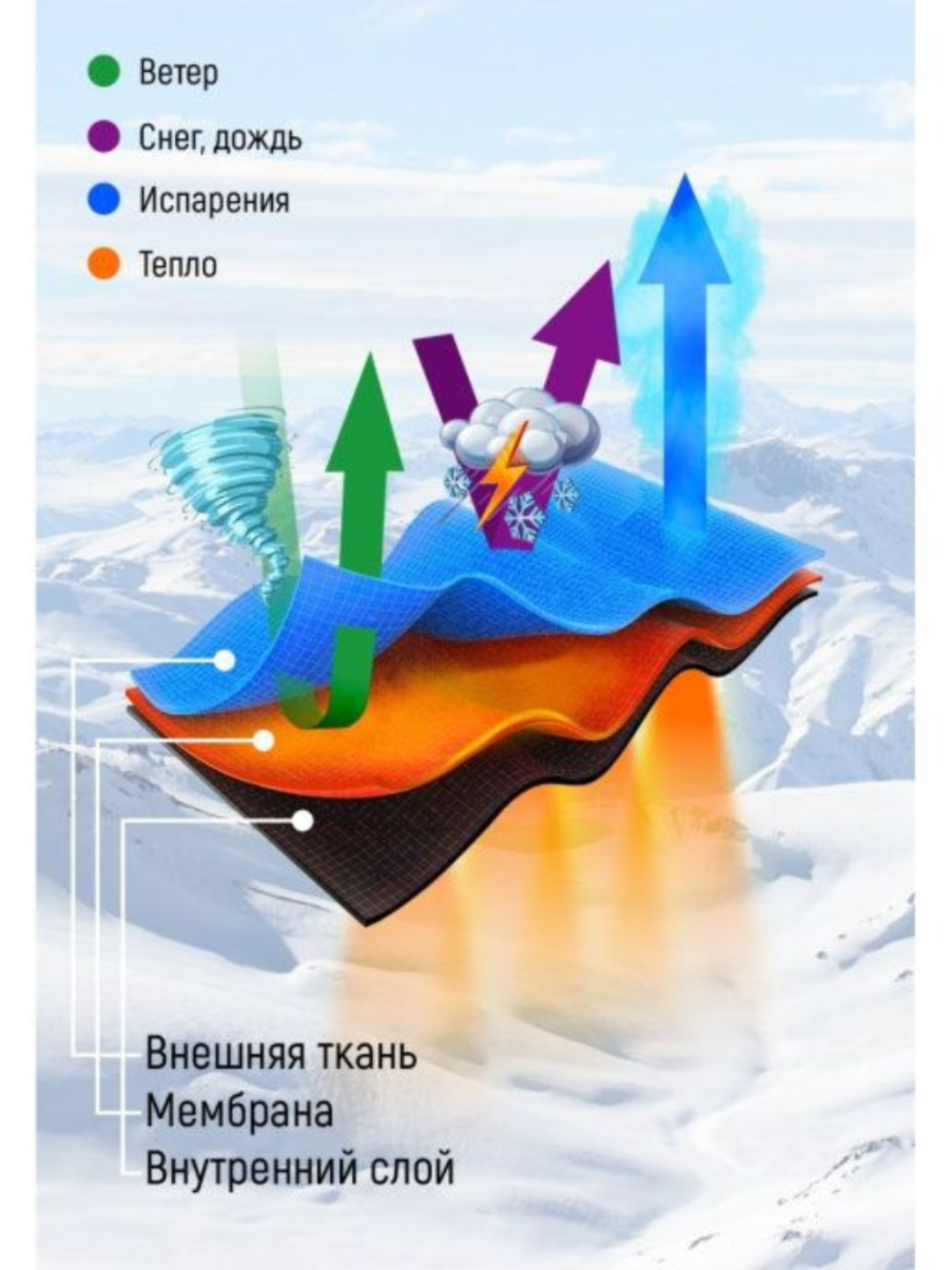 Мембранная ткань Protect 10 000/10 000: преимущества, особенности и применение